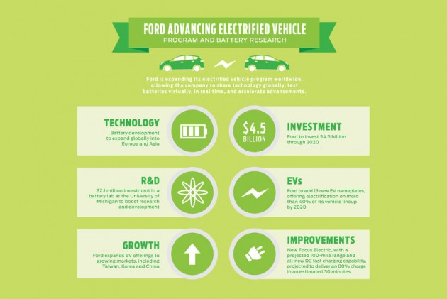 Ford EV investment plan