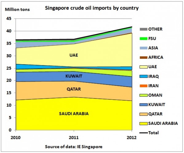 Singapore_crude_oil_imports_2010_2012