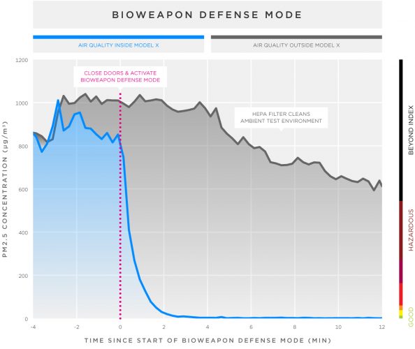Tesla Model X Bioweapon Defense experiment-results