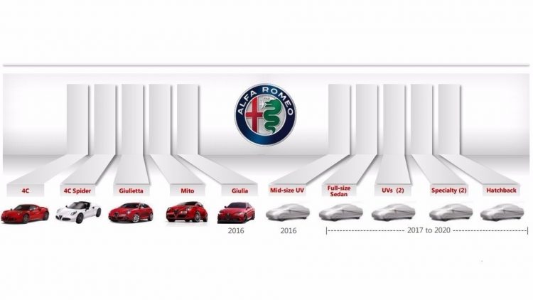 Alfa Romeo future product plan 2020