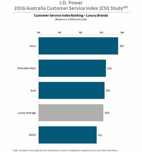 2016-jd-power-customer-service-index-survey