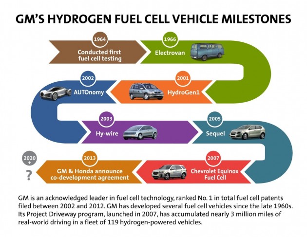GM hydrogen fuel cell timeline