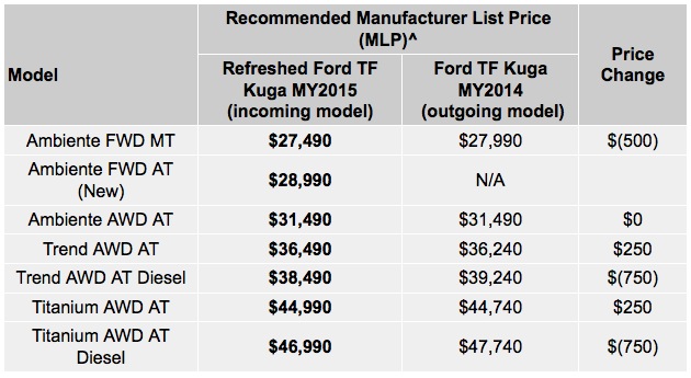 Ford kuga price australia #5