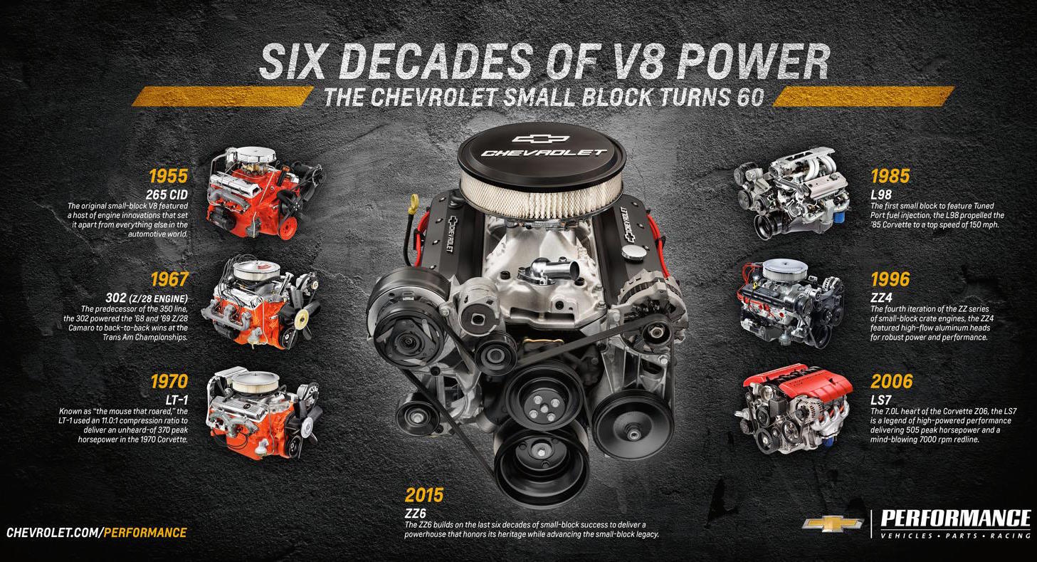 Chevrolet announces new ‘ZZ6’ 350 V8 crate engine