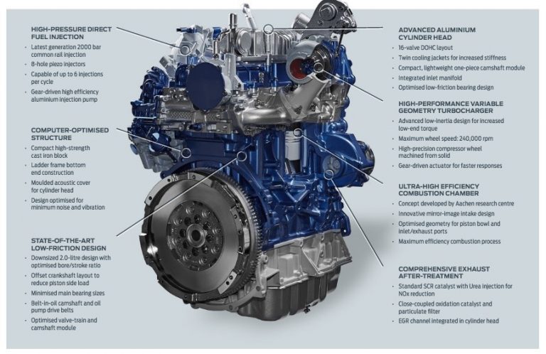 Ford announces new EcoBlue turbo-diesel engine family