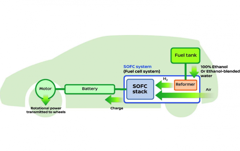 Nissan developing Solid Oxide Fuel-Cell technology
