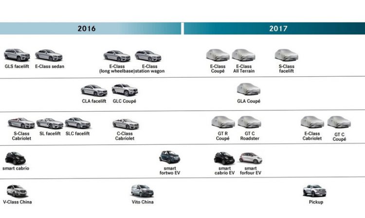 Mercedes-Benz 2017 timeline