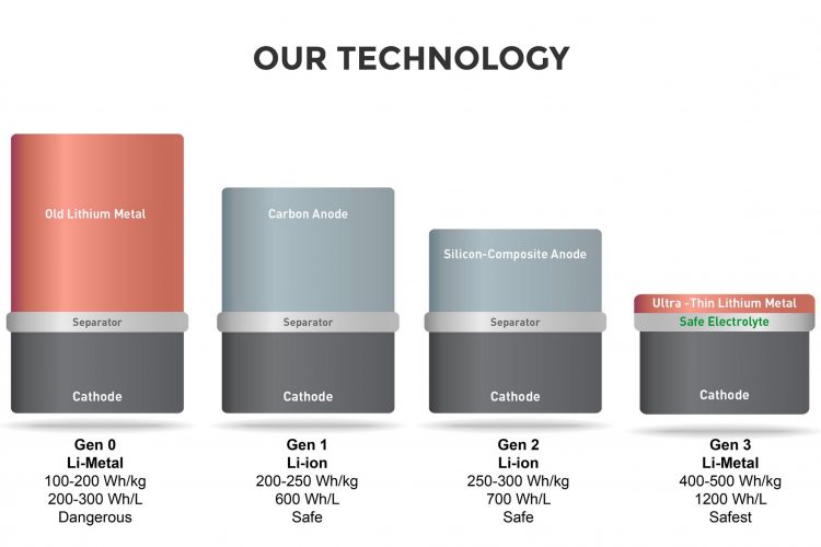 SolidEnergy Systems lithium-metal battery