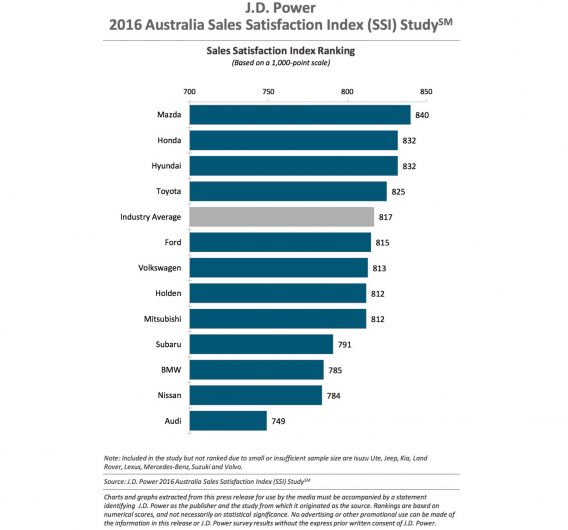 JD Power 2016 Australia Sales Satisfaction Index
