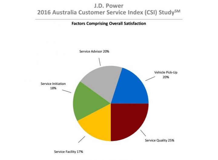 2016-jd-power-customer-service-index