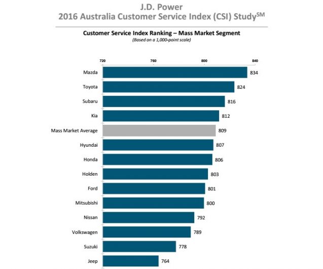 2016-jd-power-customer-service-index-australia