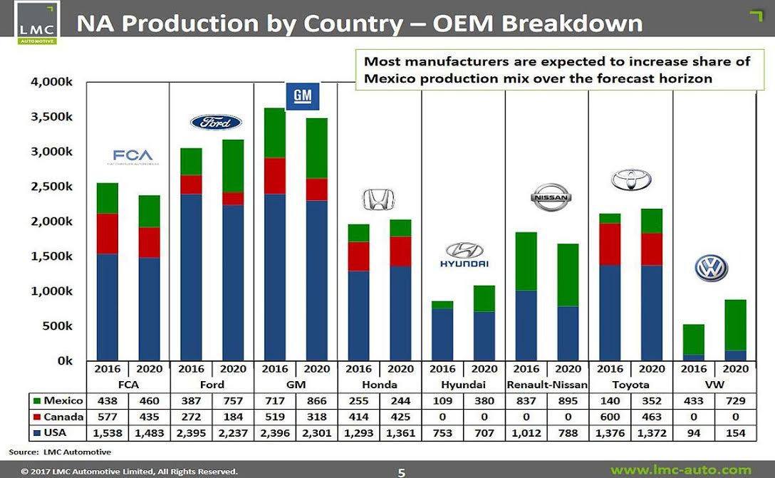 Carmakers continue Mexico production plans, despite Trump – study