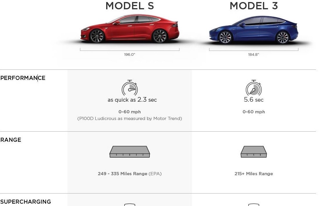 Tesla Model 3 details revealed; 0-60mph in 5.6 seconds, 396L cargo space (video)