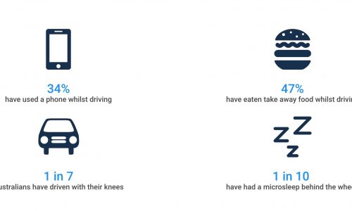 Survey uncovers dangerous driving habits of Australian motorists