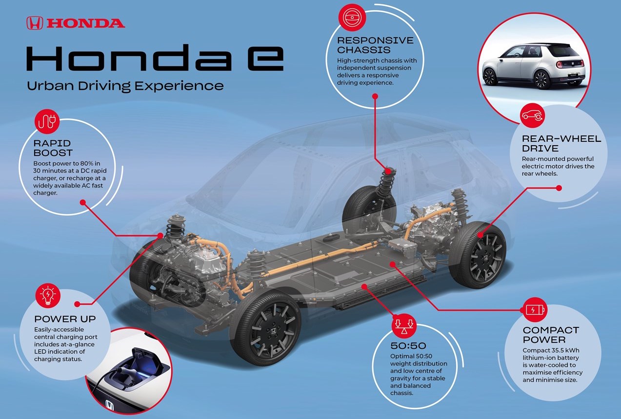 Honda e platform and powertrain details confirmed
