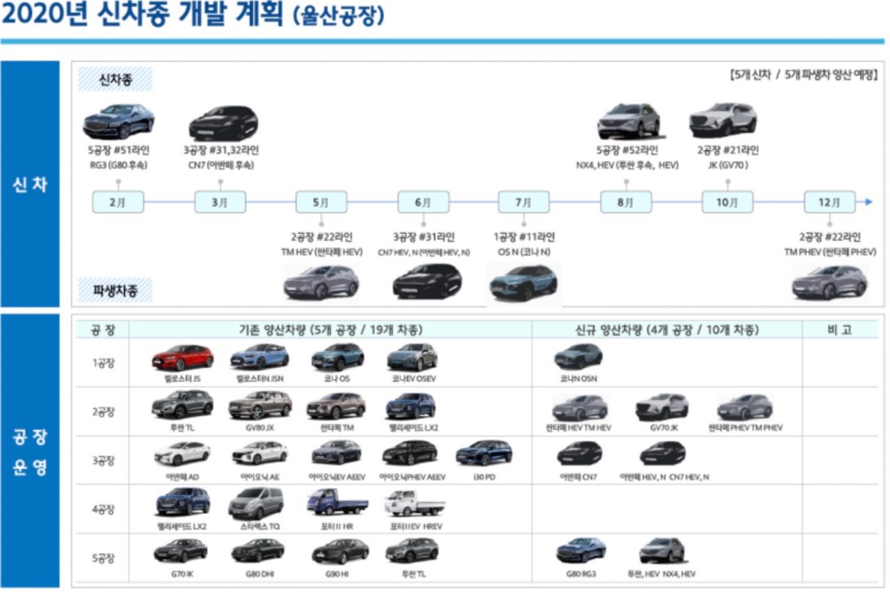 2020 Hyundai production timeline