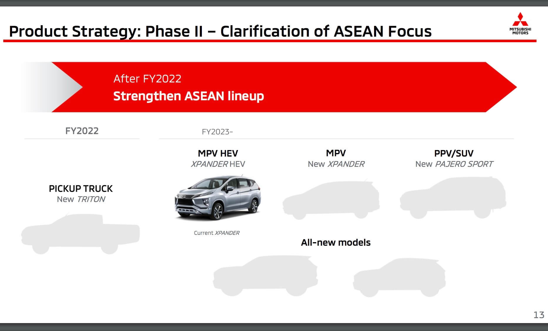 2022 Mitsubishi Triton mid-term business plan - 2