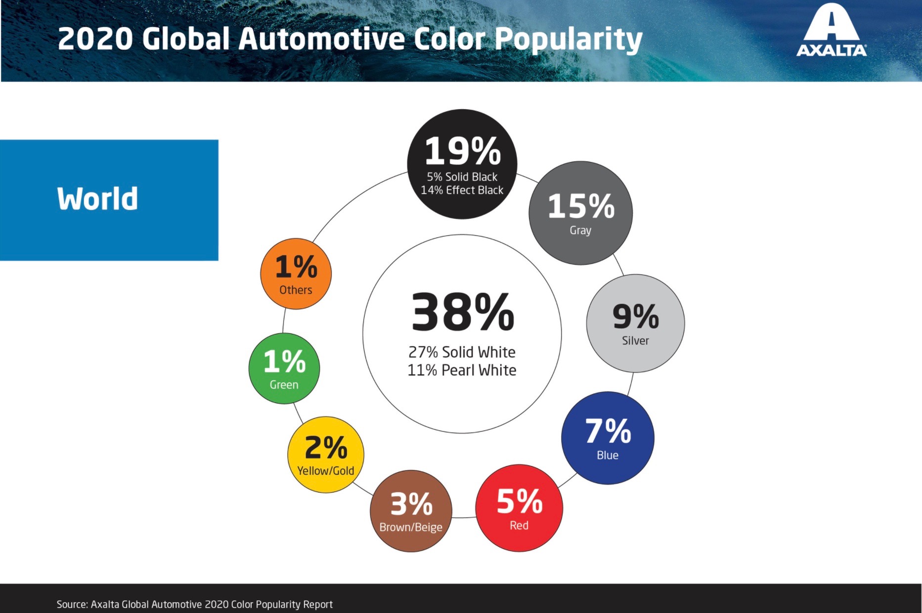 White officially the most popular new car colour of 2020