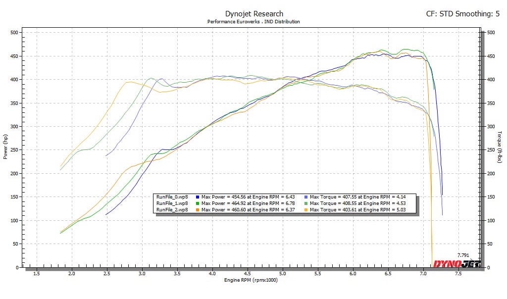 Stock 2021 BMW M4 on dyno produces 347kW at the wheels – PerformanceDrive