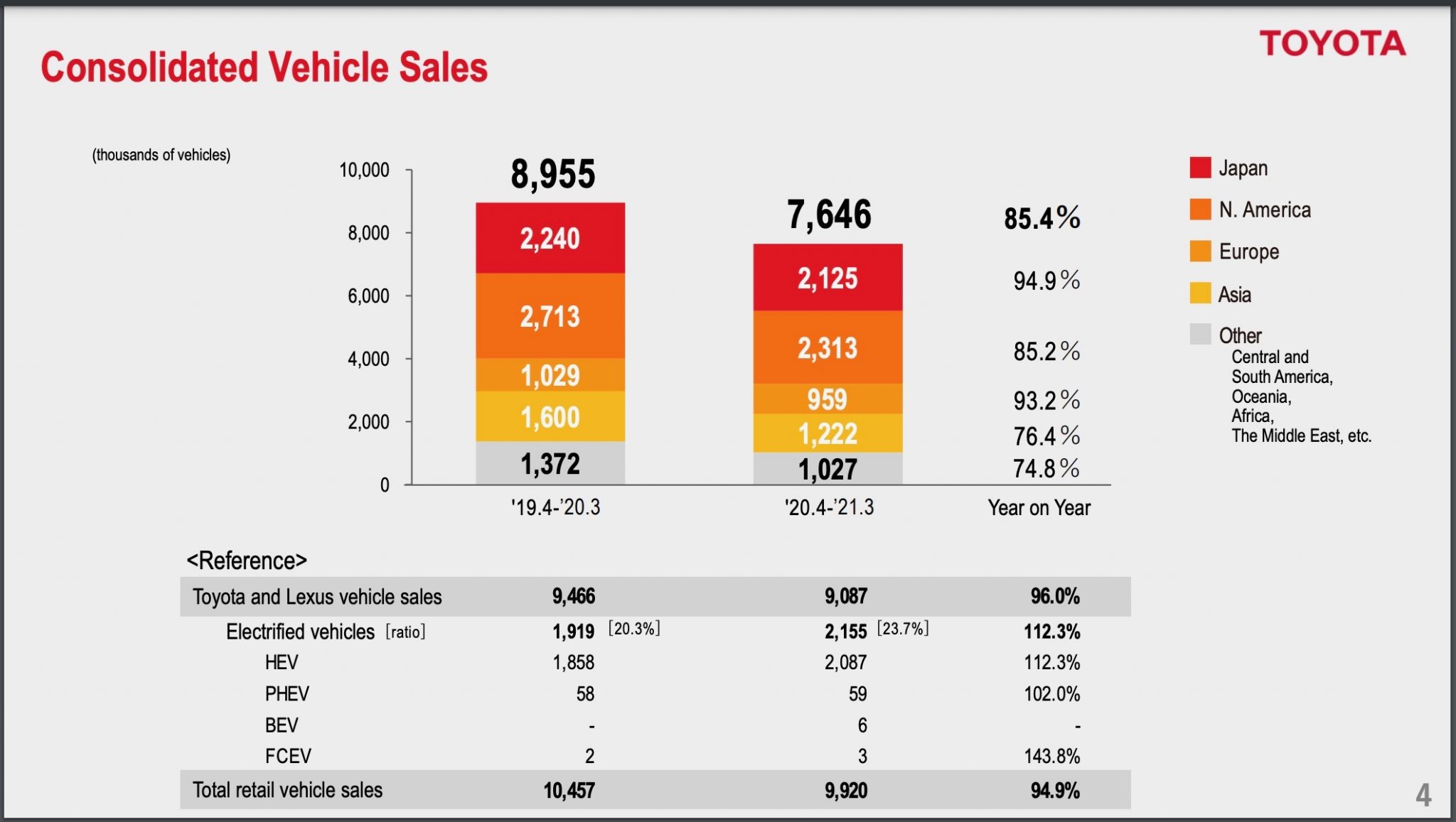 Toyota revenue up 11% in Q4, sells 9 million cars in FY2021