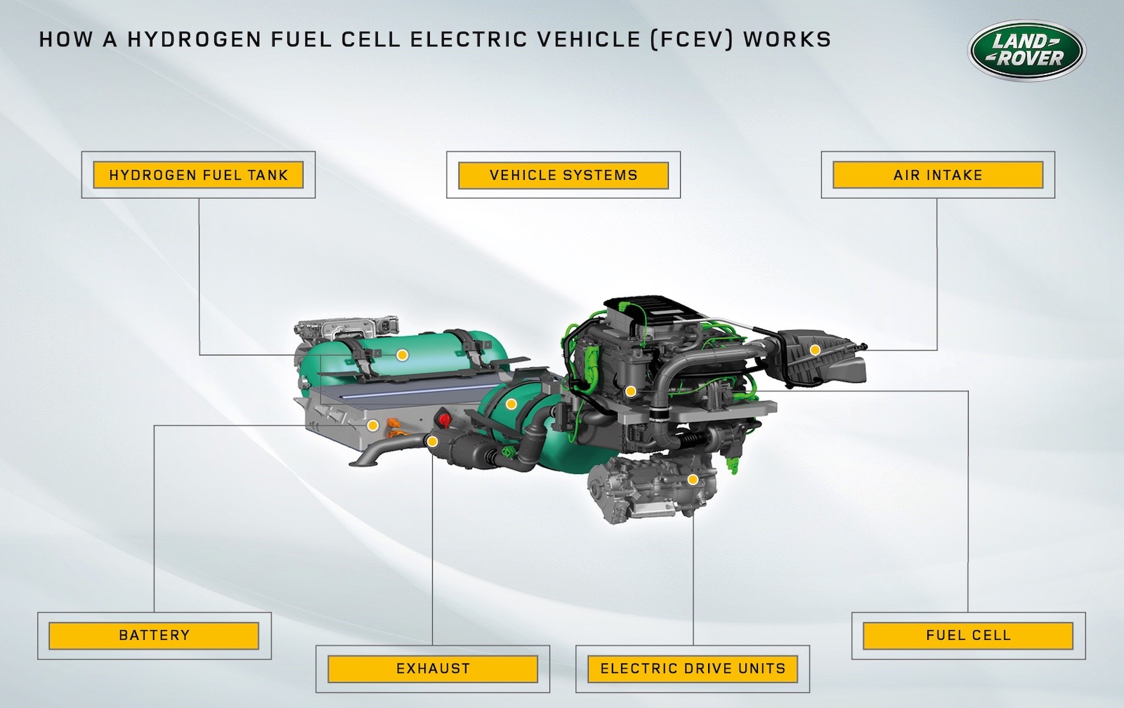 Jaguar Land Rover developing hydrogen fuel cell Defender