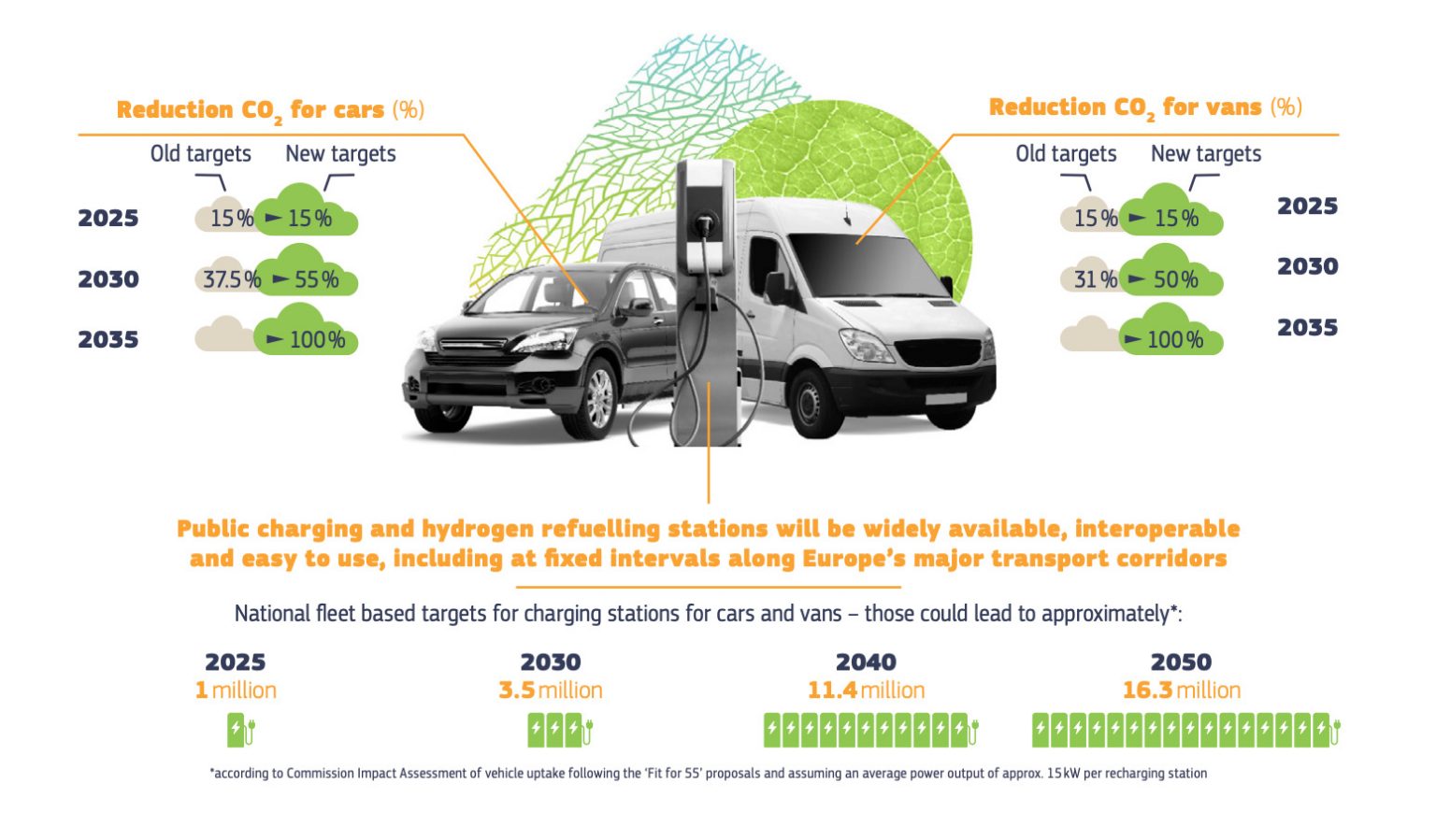 Europe Proposes Ban On Petrol And Diesel Cars By 2035 – PerformanceDrive