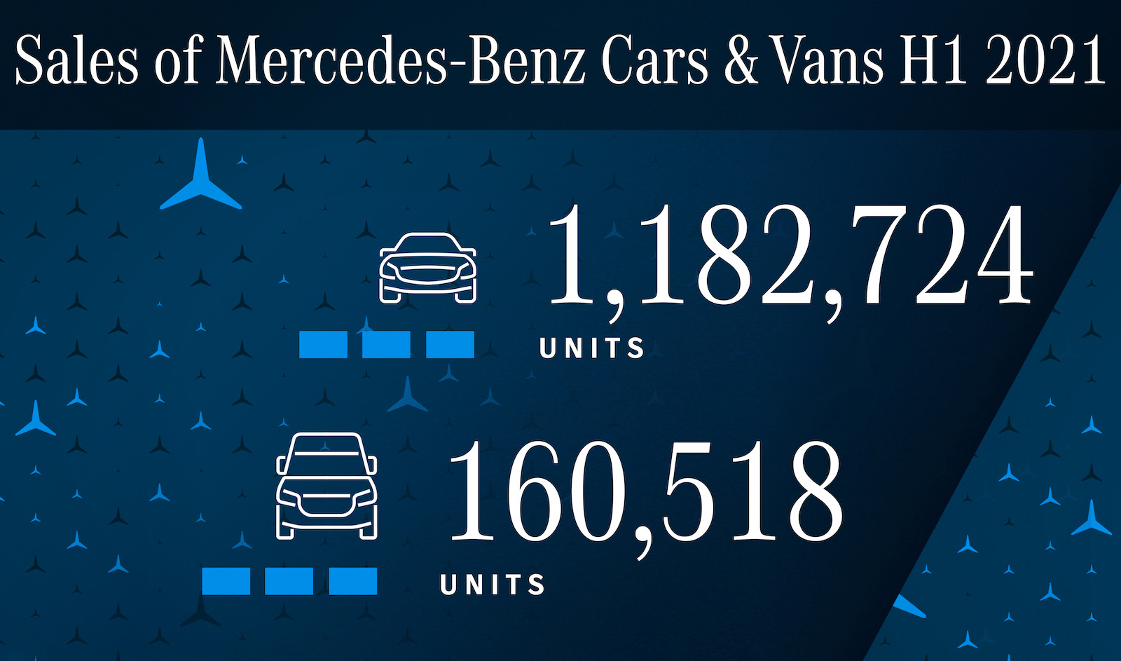 Mercedes-Benz global sales up 25% in 2021 first half