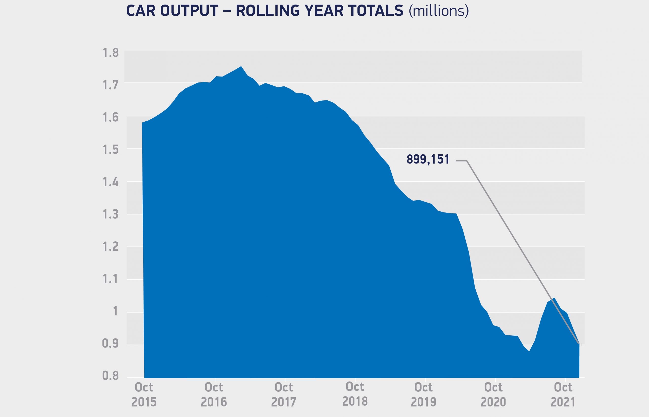UK car production plummets 41% in October 2021, worst since 1956