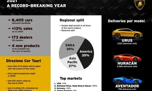 Lamborghini hits global sales record in 2021, hybrid confirmed for 2023