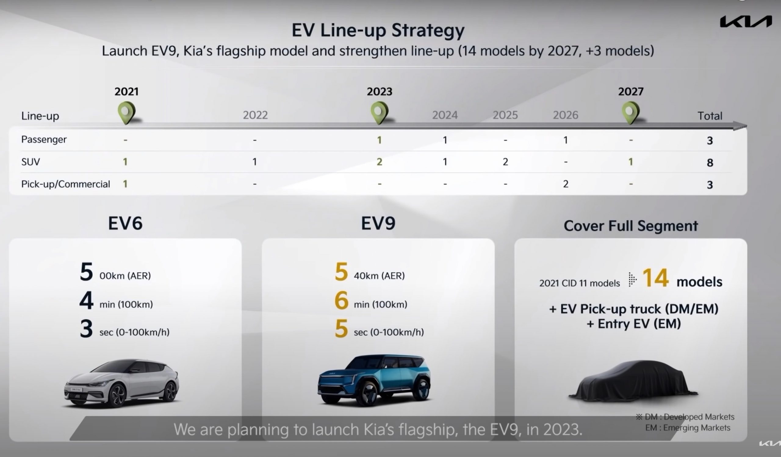 Kia: 14 electric vehicles by 2027, EV9 SUV in 2023, performance GT variants