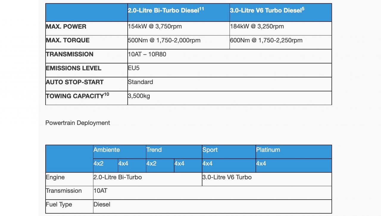 New Ford Everest 2024 Towing Specifications Aimil Penelopa