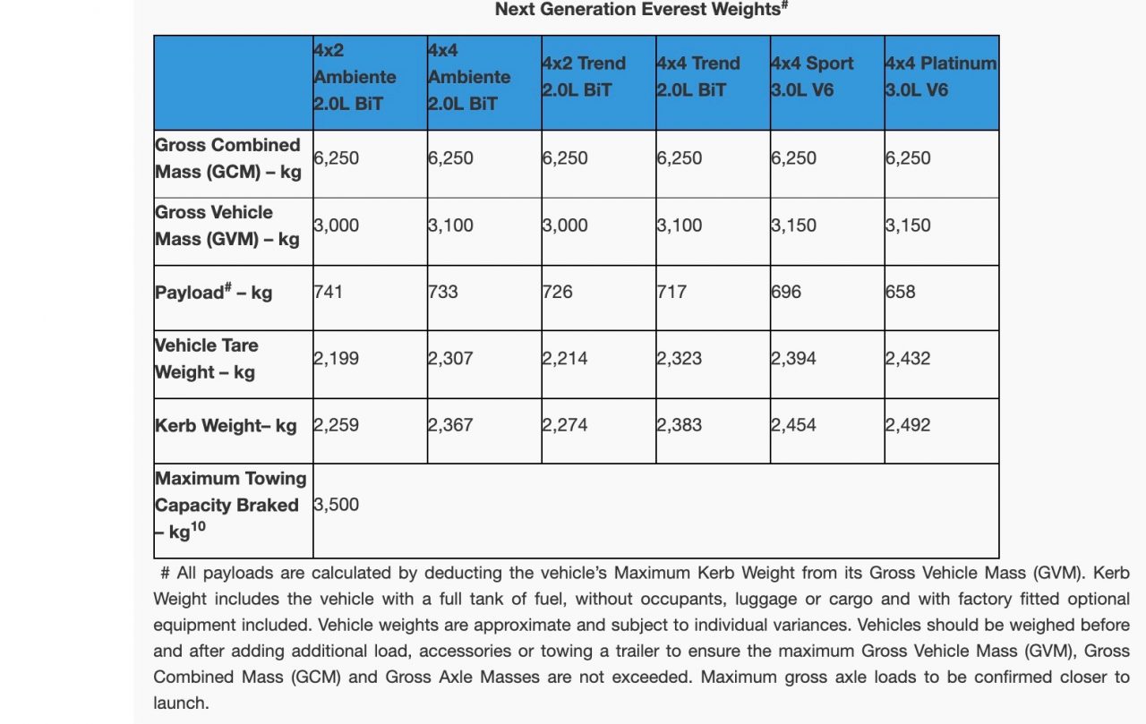 2023 Ford Everest Specs Towing Capacity Trim Levels Confirmed