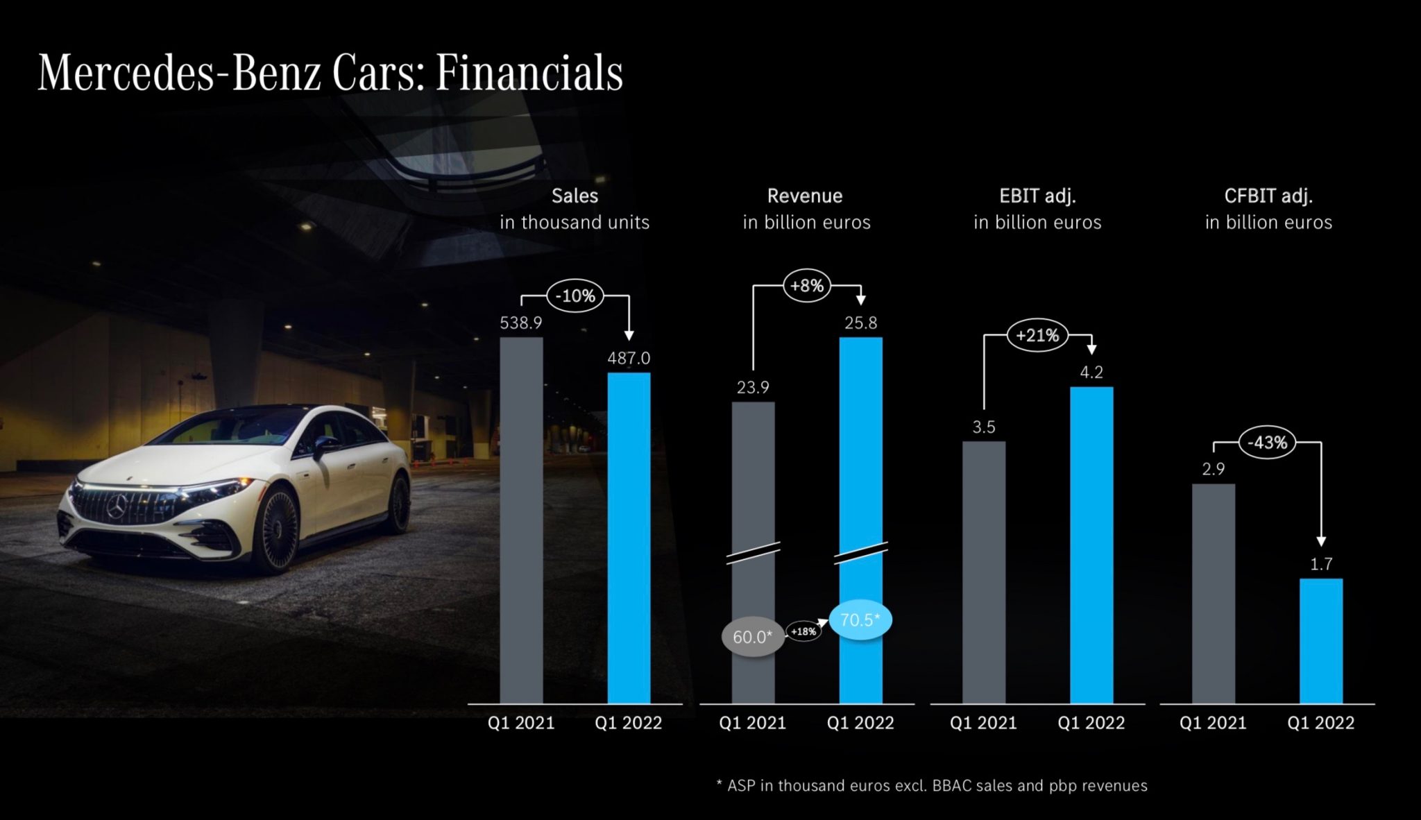 MercedesBenz global sales down 10 in Q1 2022, revenue up 8