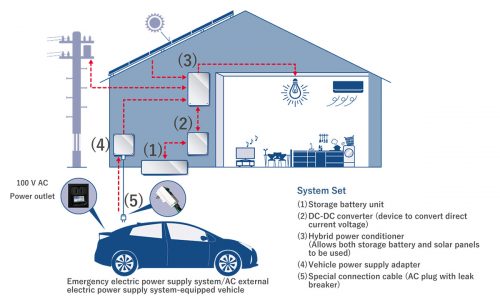 Toyota launches home battery system, up to 8.7kWh