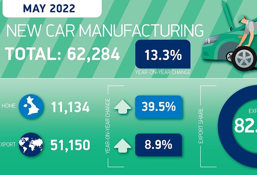 UK car production numbers increase for first time in 11 months