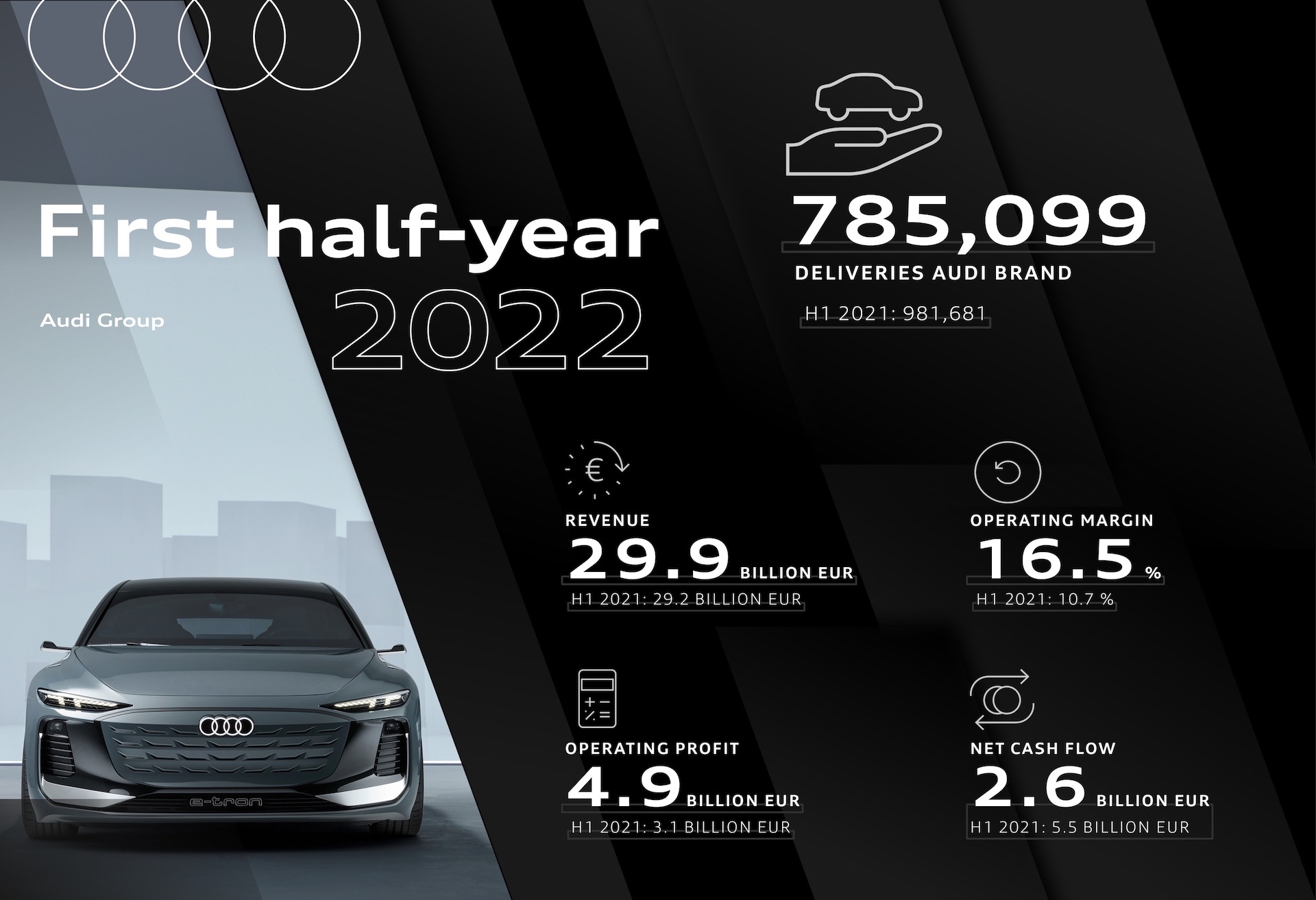 Audi reports record-breaking profits for H1 2022, deliveries down 20%