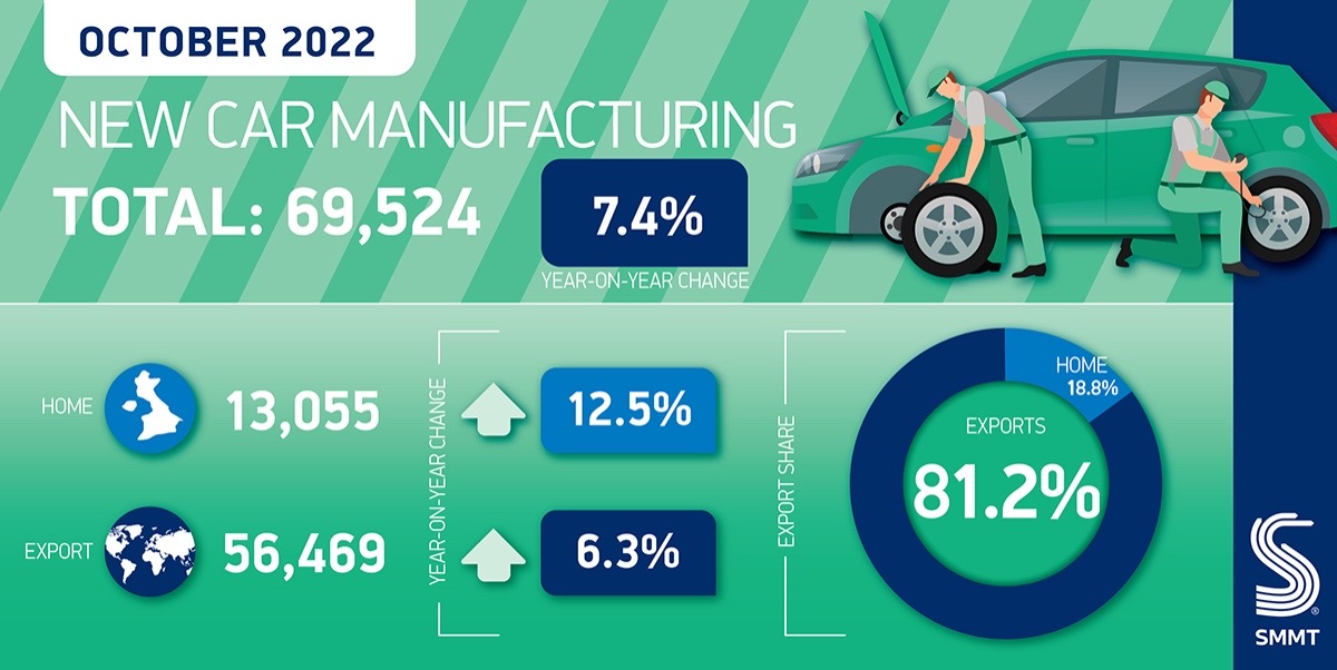 Car production output in the UK jumps 7.4% in October