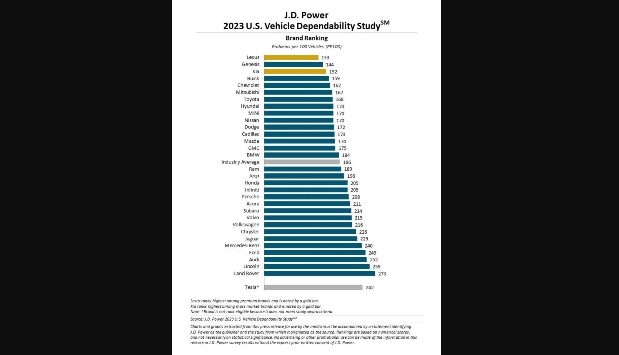 Lexus & Kia top 2023 JD Power Vehicle Dependability Study, Land Rover